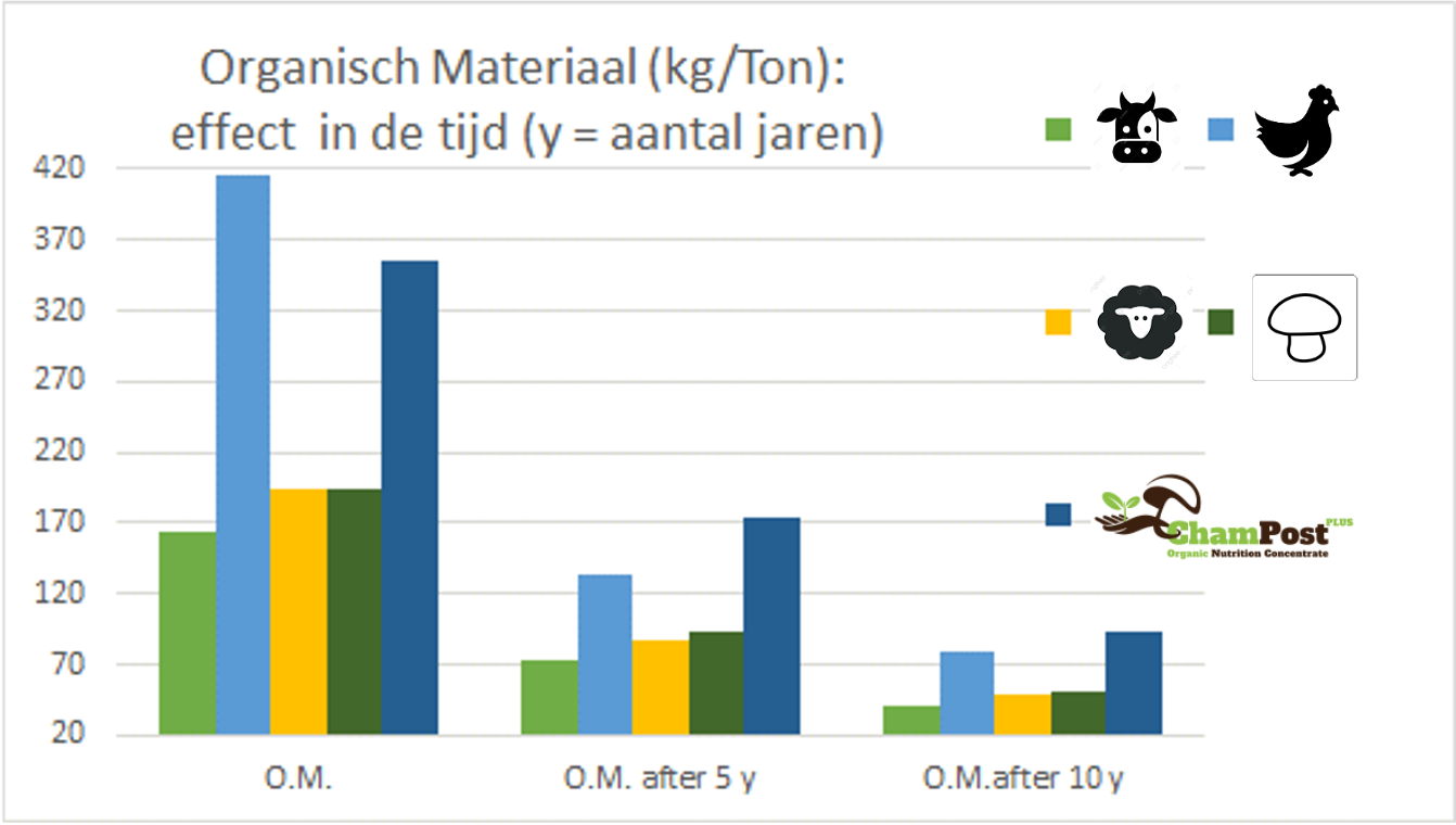 Organic Nutrion Centre tabel